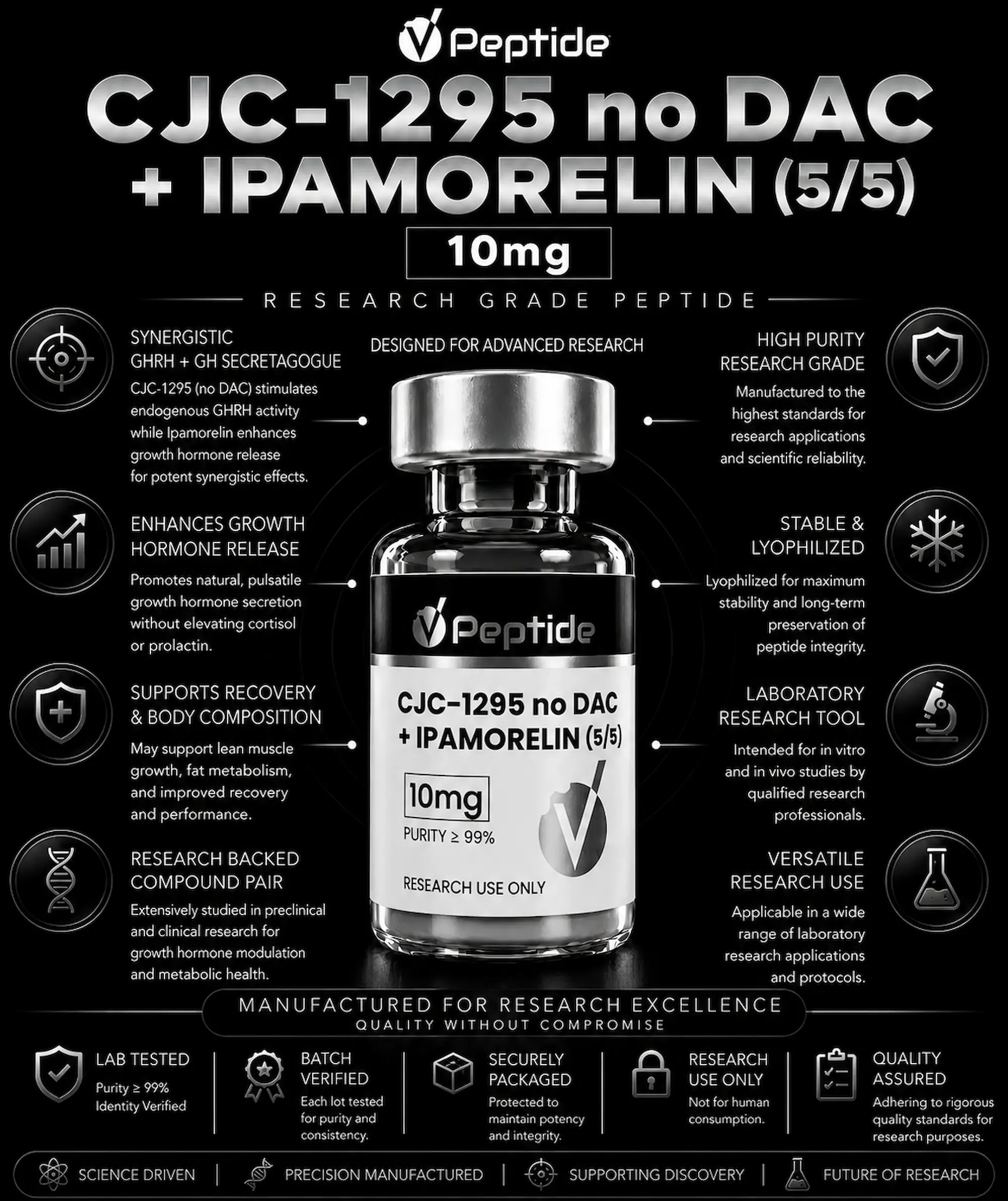 CJC no DAC + Ipamorelin 10mg Infographic poster for a peptide product showing a bottle labeled CJC-1295 no DAC + IPAMORELIN (5/5) 10 mg.