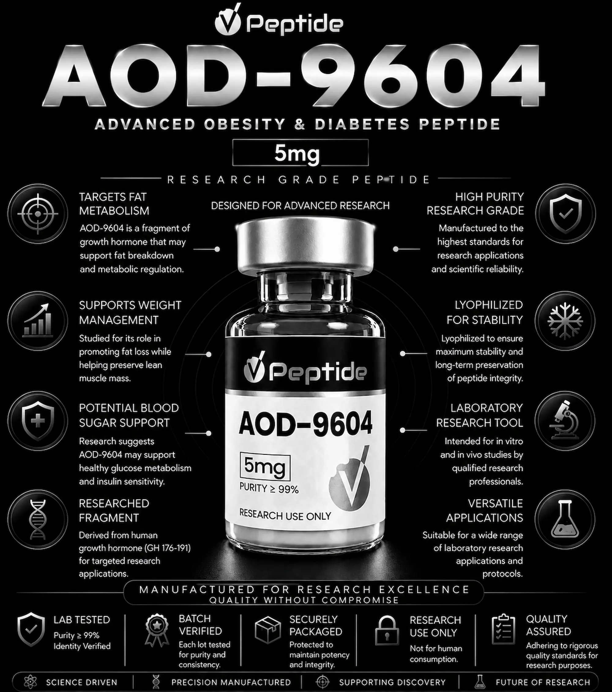 AOD-9604 5mg Infographic promoting AOD-9604 peptide with a bottle image, branding, and notes on research use and purity.