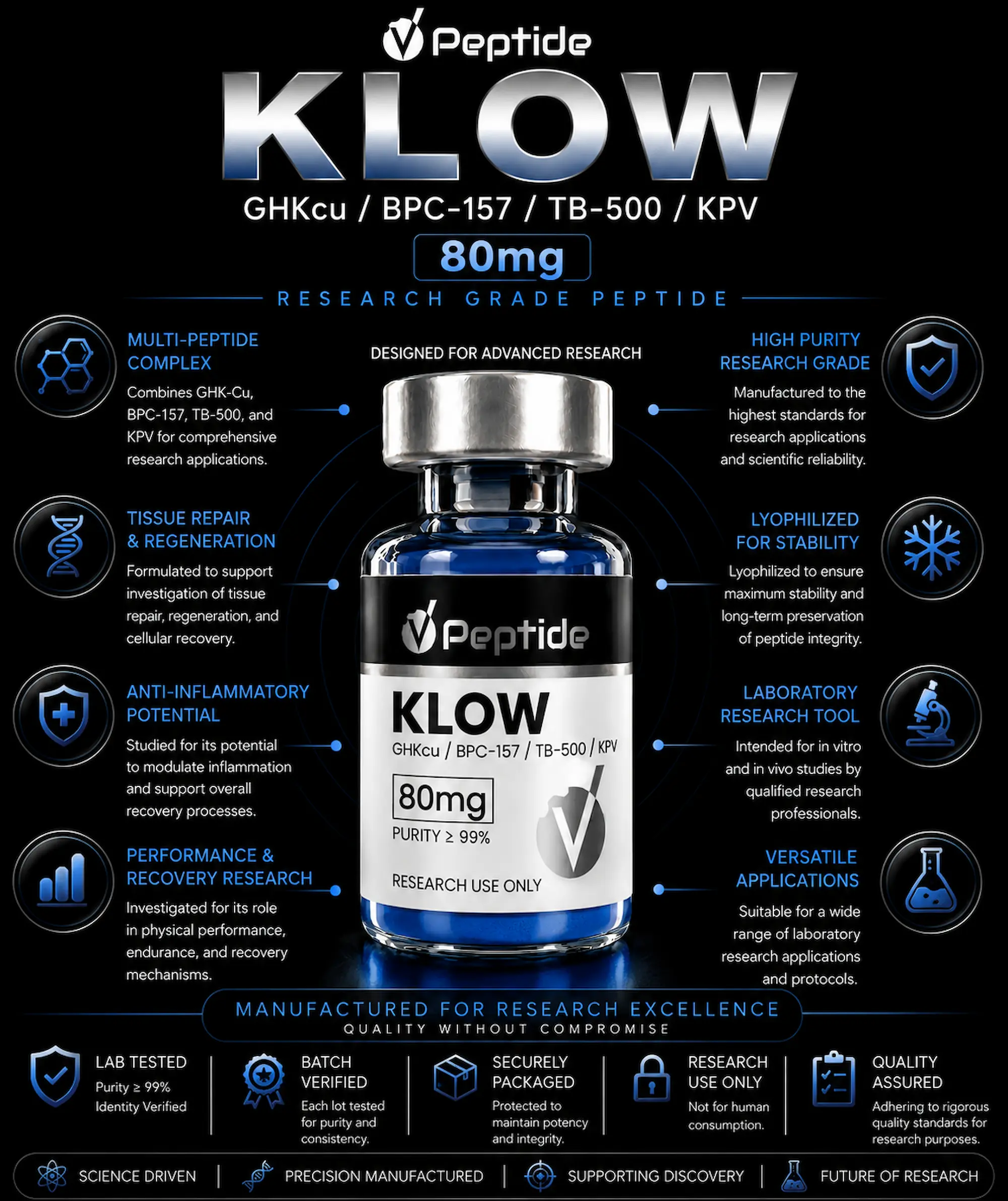 KLOW 80mg Infographic poster for a peptide product called KLOW, featuring a central bottle and surrounding icons with research features and labels like '80mg' and 'high purity'.