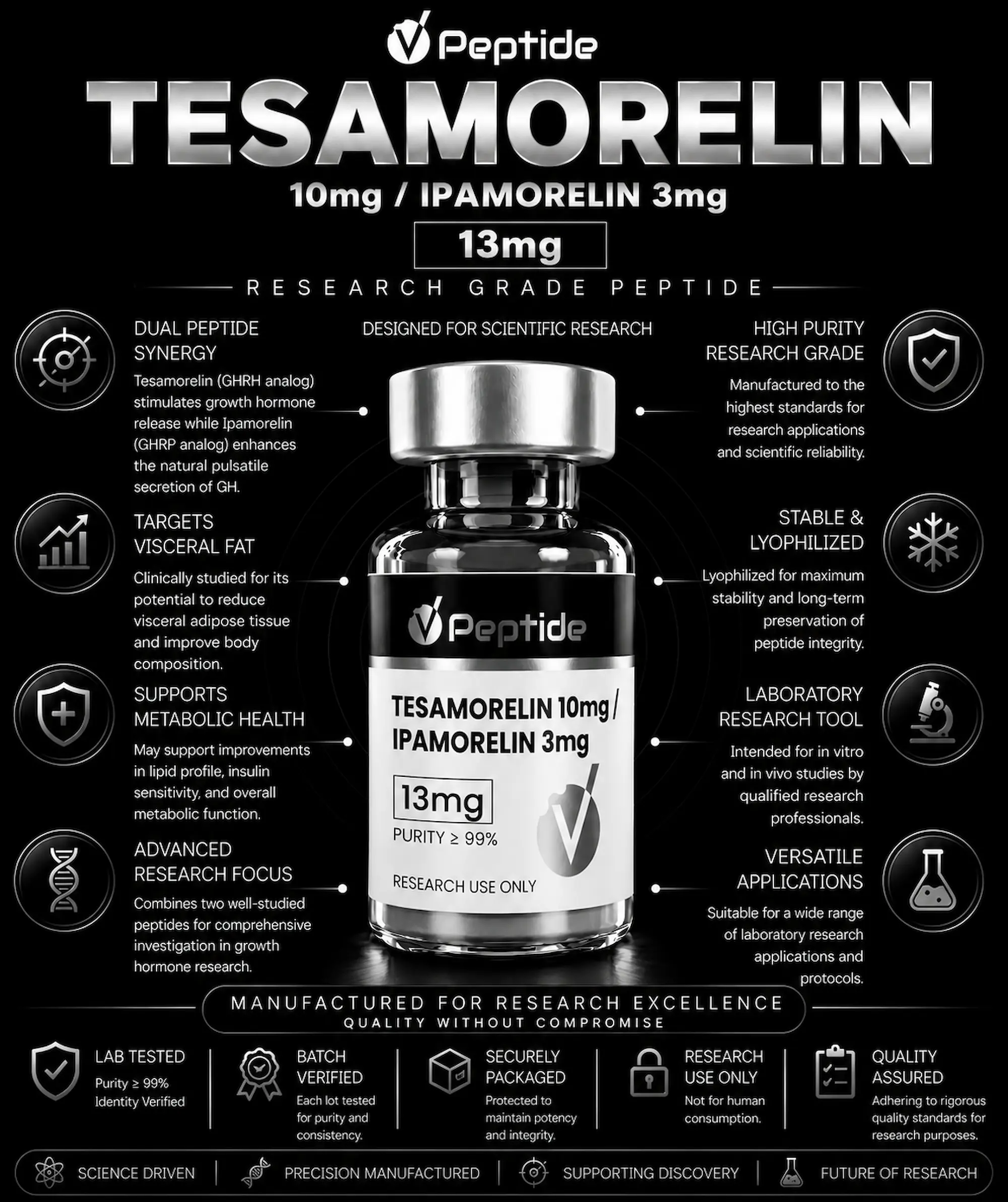 Center image of a Tesamorelin peptide bottle on a black background with a large 13mg box and 'research grade peptide' text for an infographic poster.