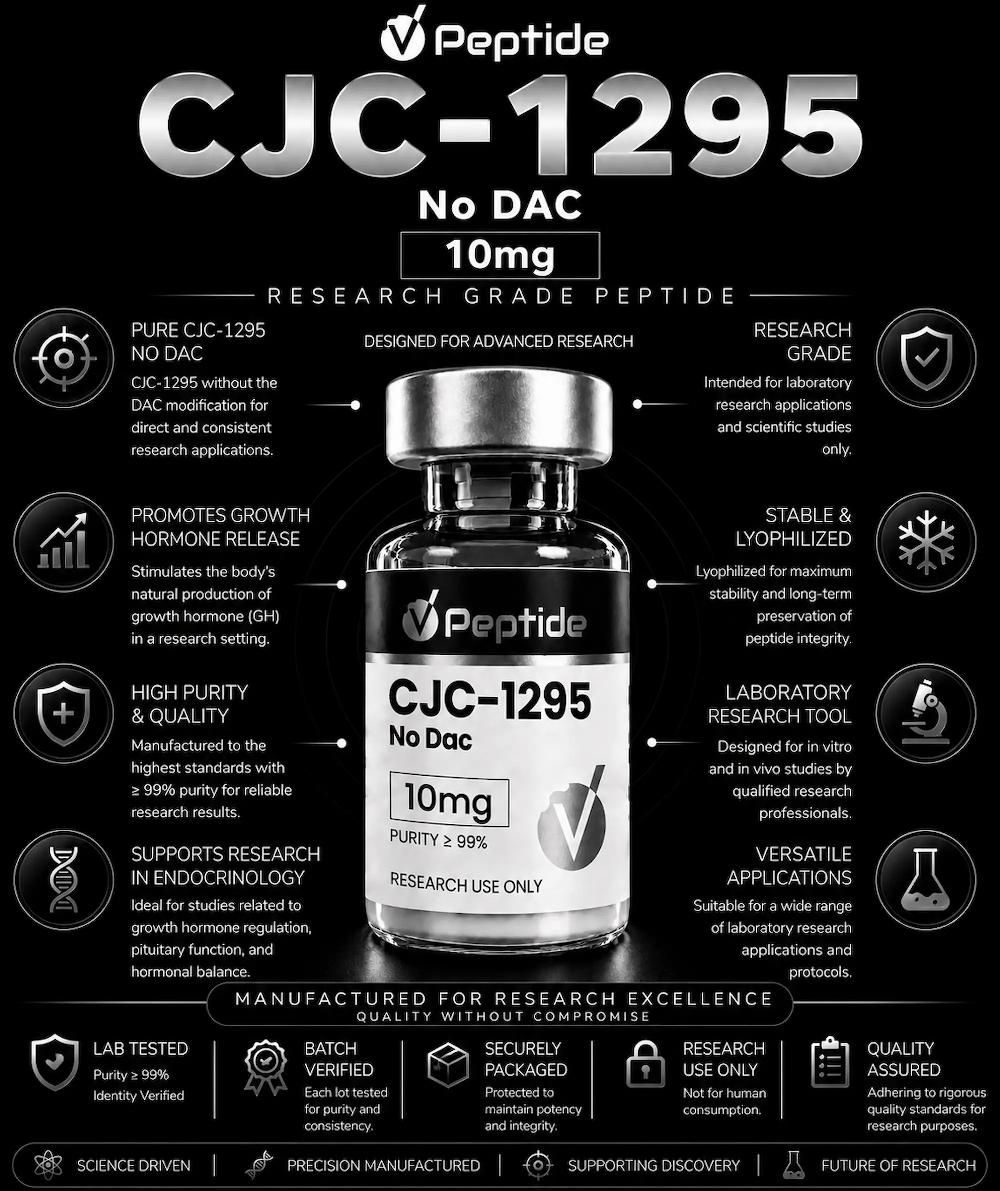 Infographic advert for CJ-1295 No DAC 10mg peptide with surrounding icons and text about research use.
