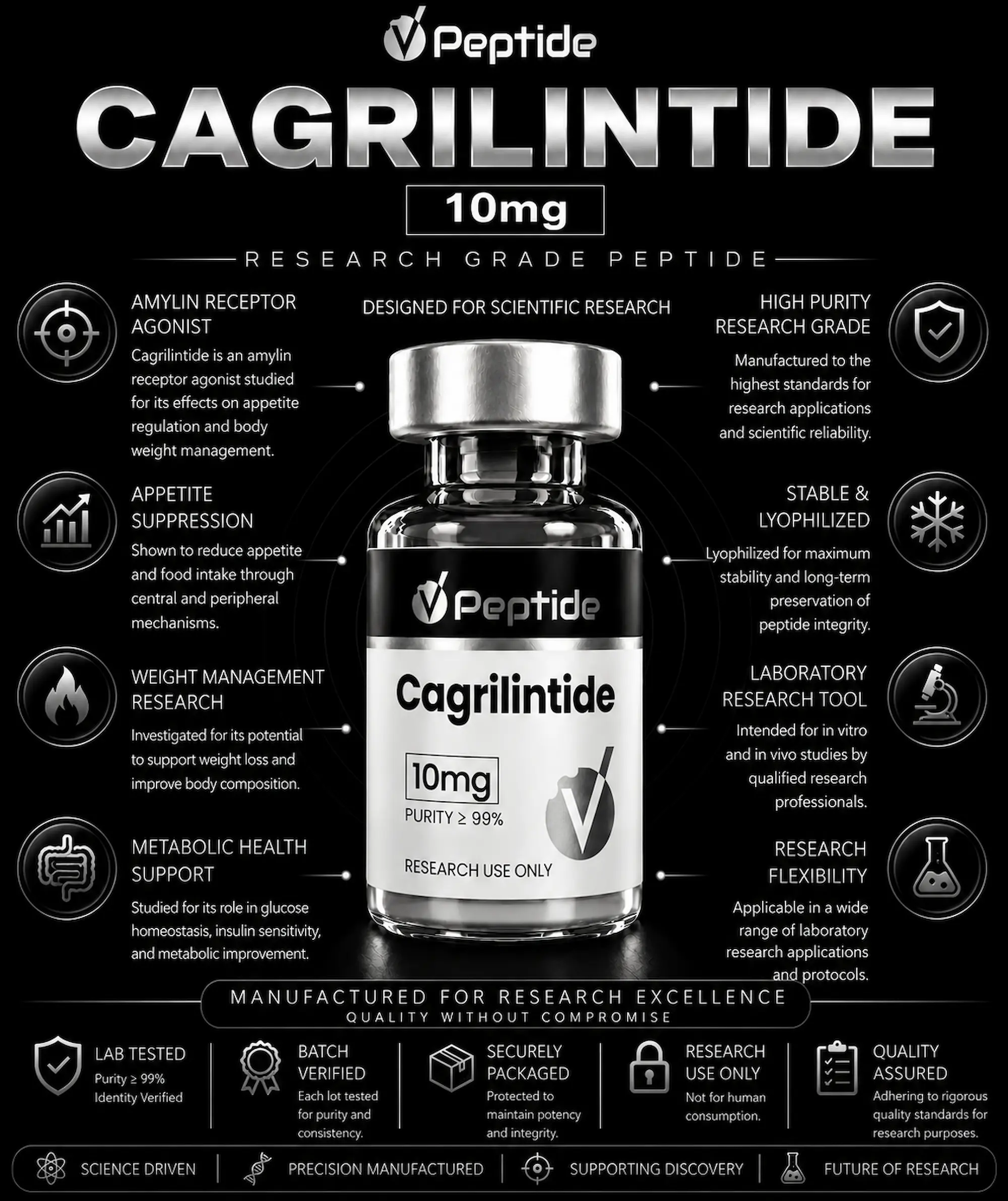 Cagrilintide Infographic of Cagrilintide 10mg peptide with central bottle and surrounding icons detailing research use and purity requirements.