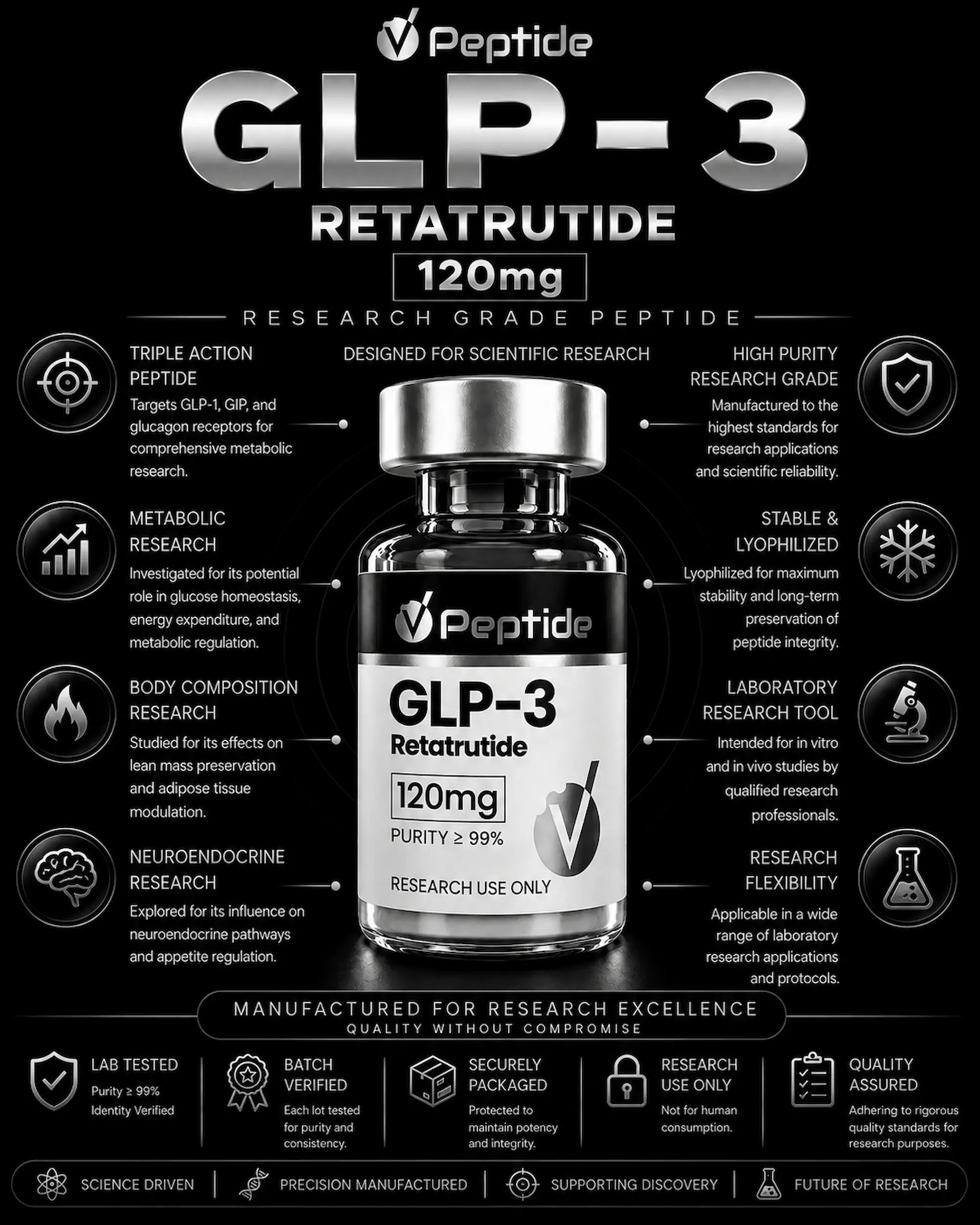 Retatrutide 120mg GLP-3 Retatrutide infographic showing a research-grade peptide bottle with 120 mg, highlighting lab testing and purity.