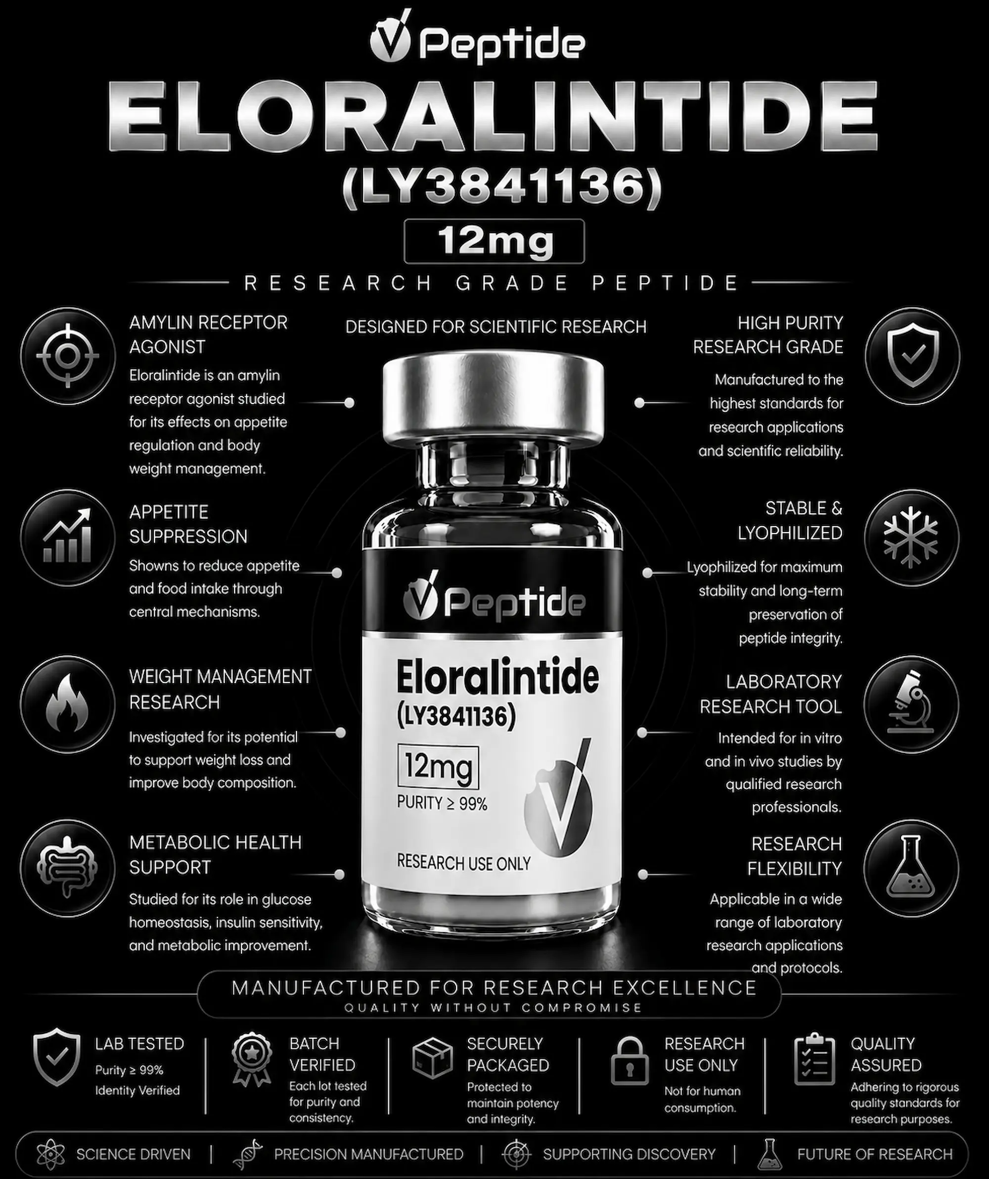 Infographic about Eloralintide (LY3841136) peptide, 12 mg, highlighting research-grade quality and uses in science and health contexts.