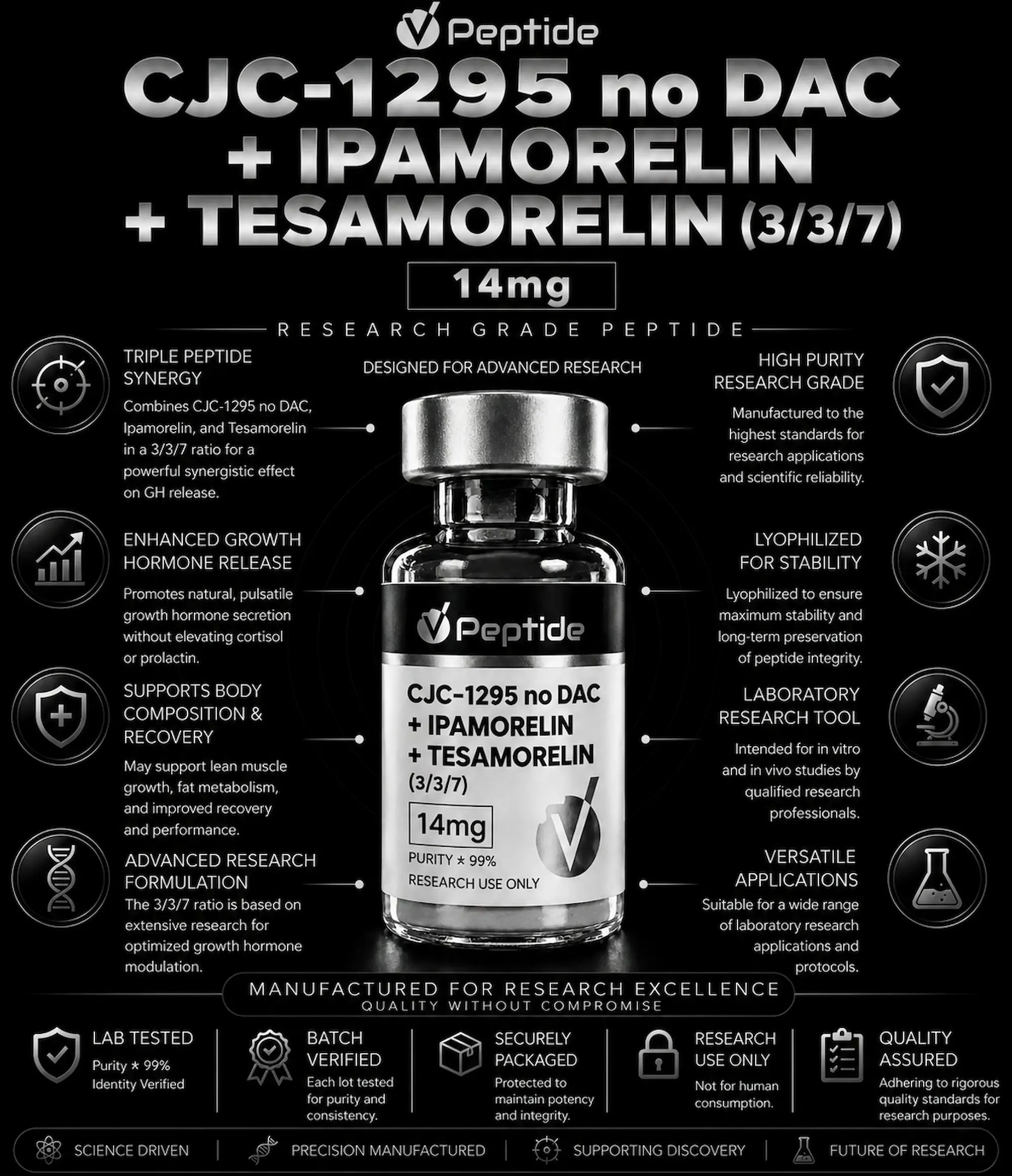CJC noDAC + Ipa + Tesa 14mg Infographic for CJ-1295 no DAC peptide with Ipamorelin and Tesamorelin; central bottle image surrounded by feature icons and text.