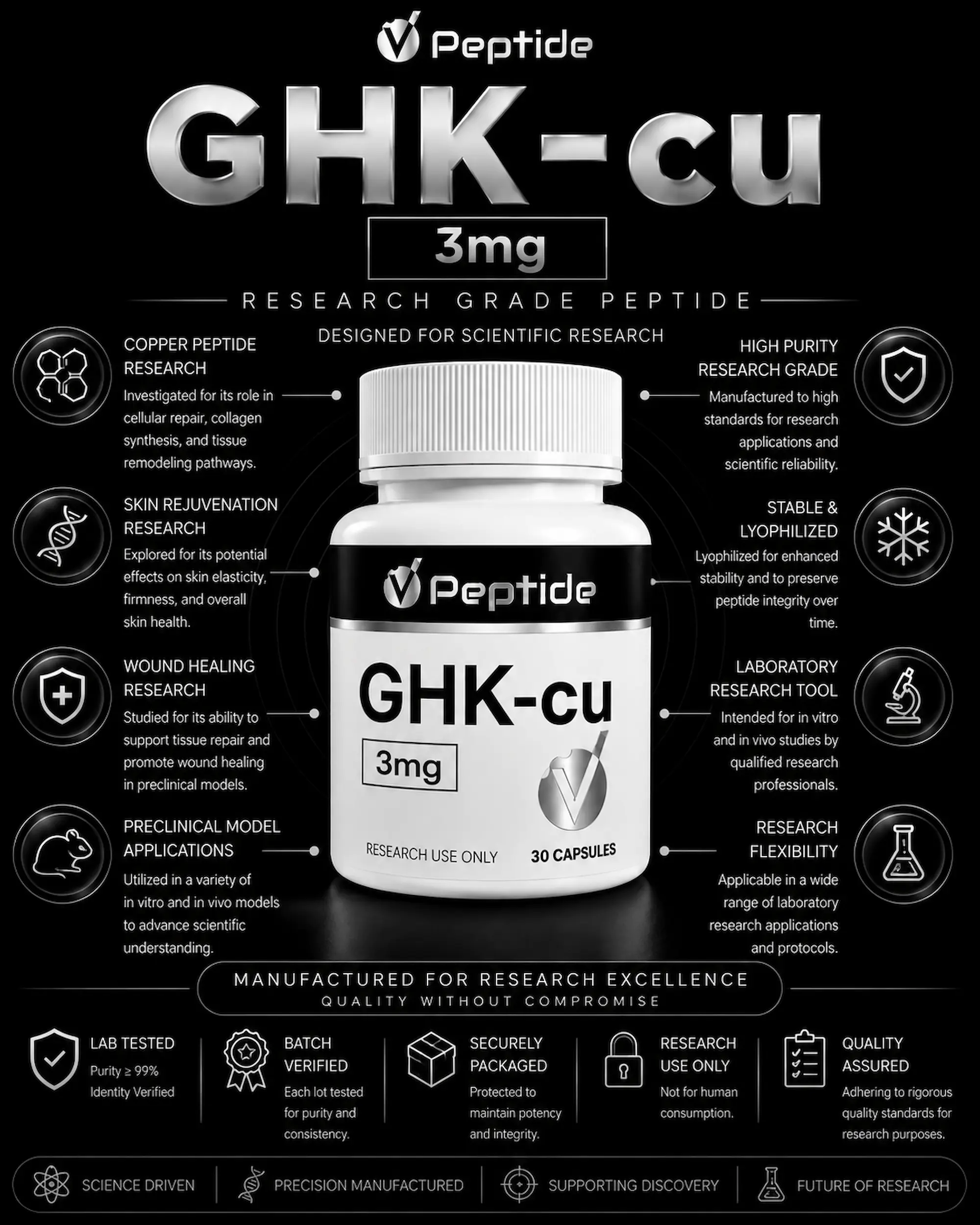 info GHK-Cu 3mg research peptide bottle at center with surrounding icons and text about scientific research and purity (infographic).